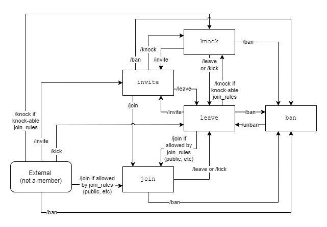 membership-flow-diagram